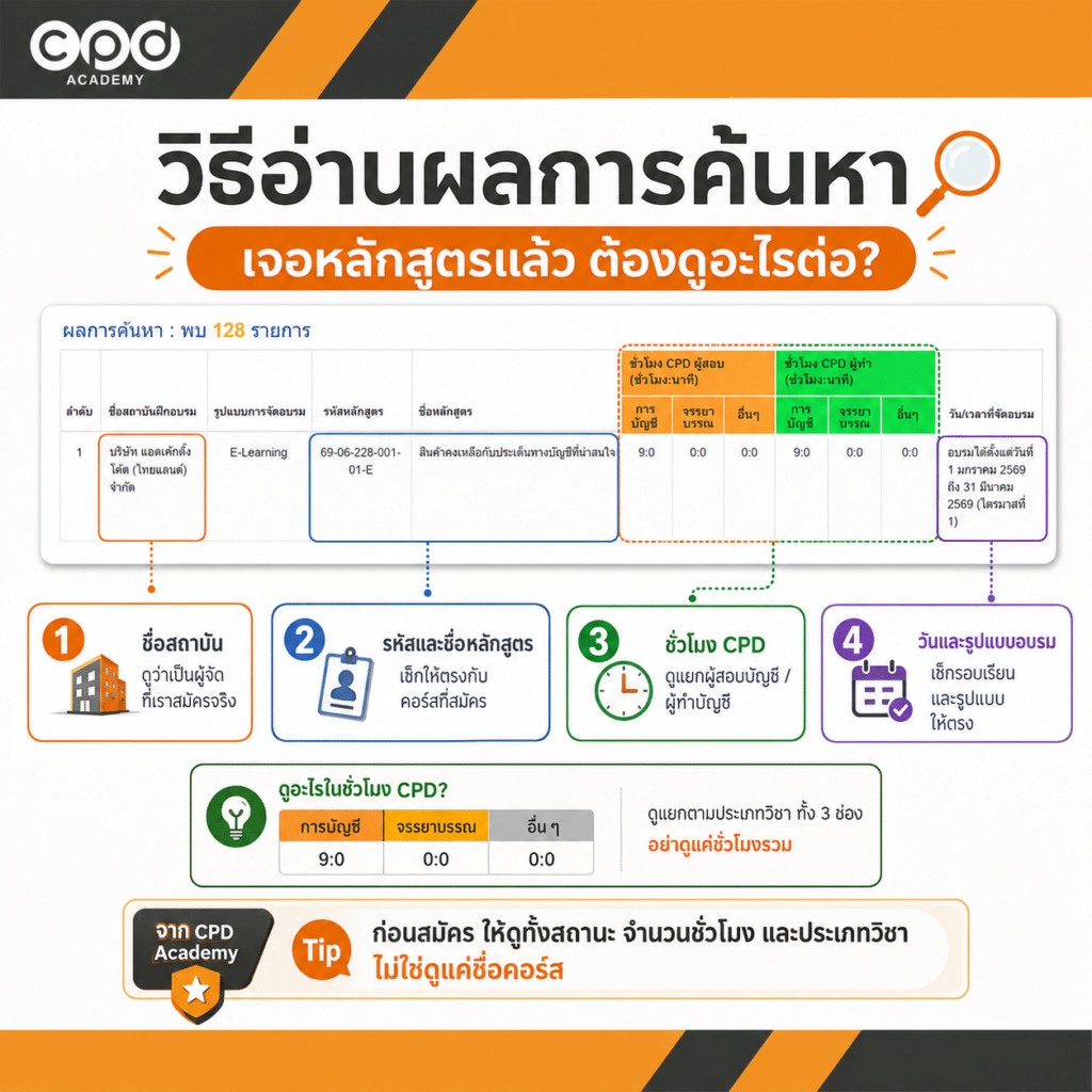 วิธีตรวจสอบหลักสูตร CPD ว่าได้รับการรับรองหรือไม่ ก่อนสมัครอบรม 3 วิธีอ่านผลการค้นหาและเช็กชั่วโมงตามสถานะ