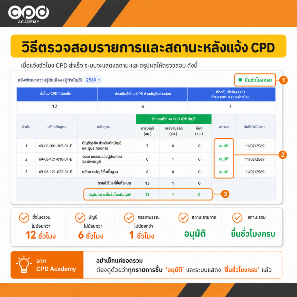 วิธีตรวจสอบรายการและสถานะหลังแจ้ง CPD