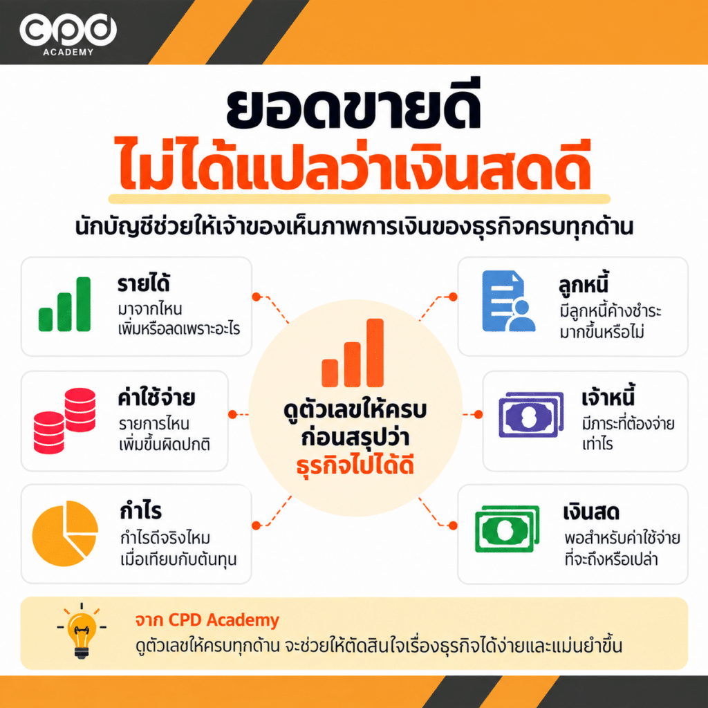 ทำไมธุรกิจต้องมีนักบัญชี? 5 เรื่องที่ช่วยให้ธุรกิจเดินง่ายขึ้น 3 นักบัญชีช่วยดูสถานะการเงิน