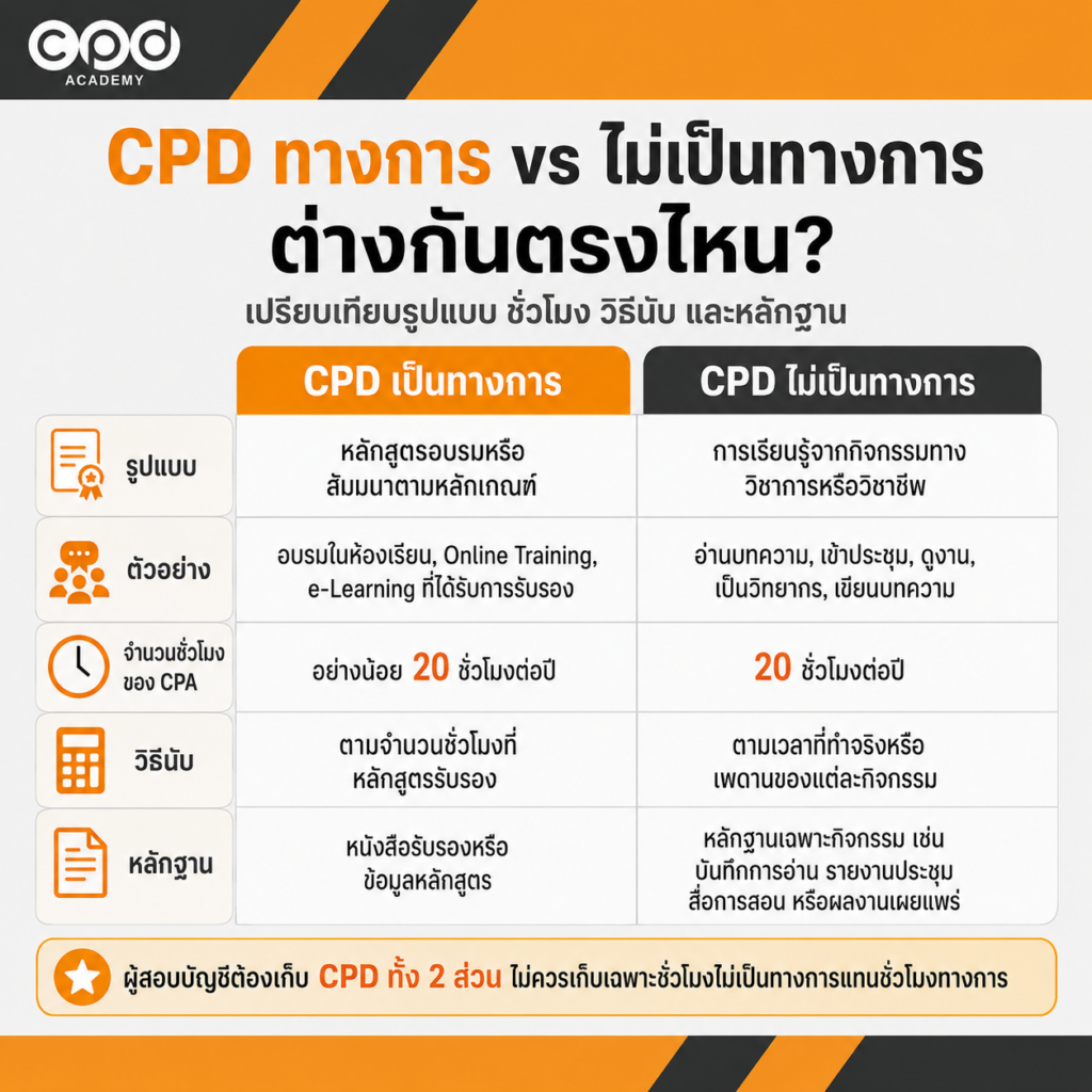 ชั่วโมง CPD ไม่เป็นทางการคืออะไร? ผู้สอบบัญชีเก็บ 20 ชั่วโมงจากกิจกรรมใดได้บ้าง 2 เปรียบเทียบชั่วโมง CPD ไม่เป็นทางการกับ CPD ทางการสำหรับผู้สอบบัญชี