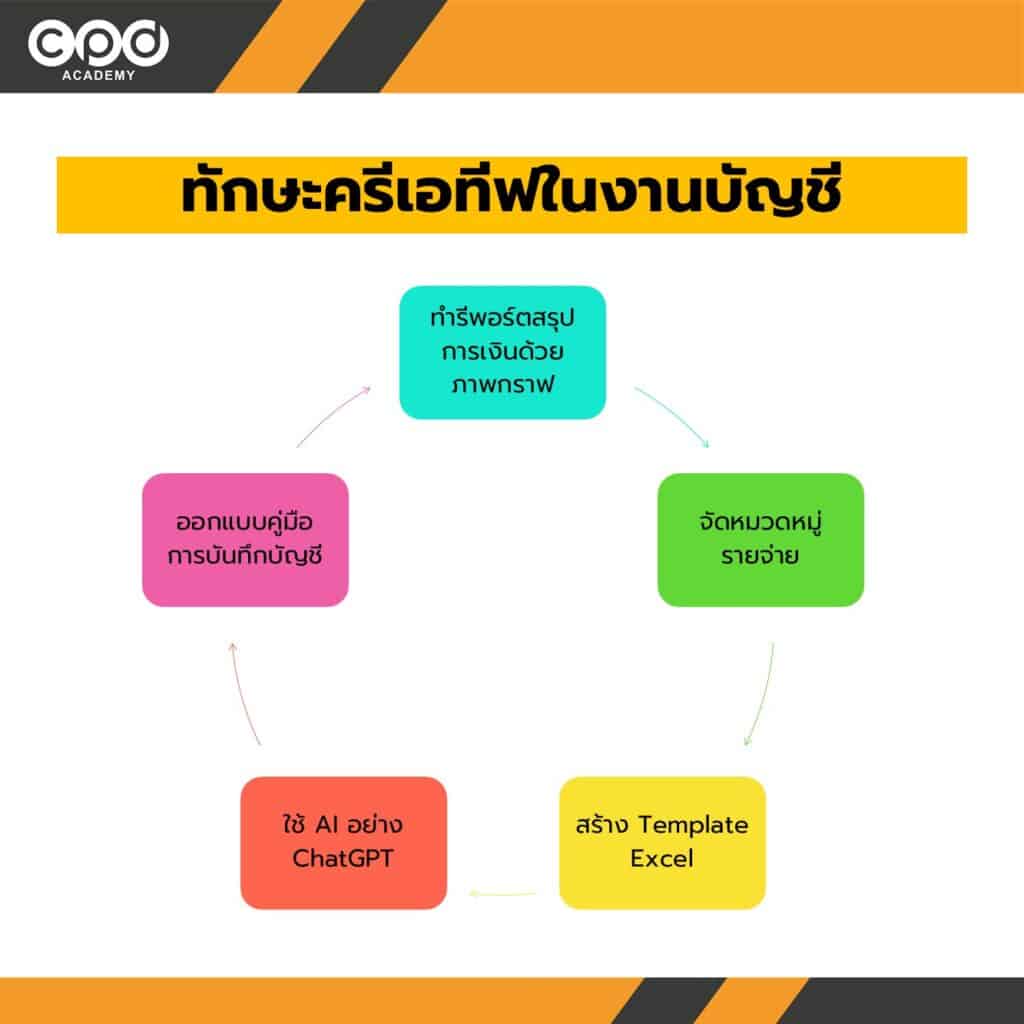 ทักษะครีเอทีฟ เพิ่มความก้าวหน้า อาชีพบัญชี 3 ทักษะครีเอทีฟในงานบัญชีมีหน้าตาเป็นยังไง?