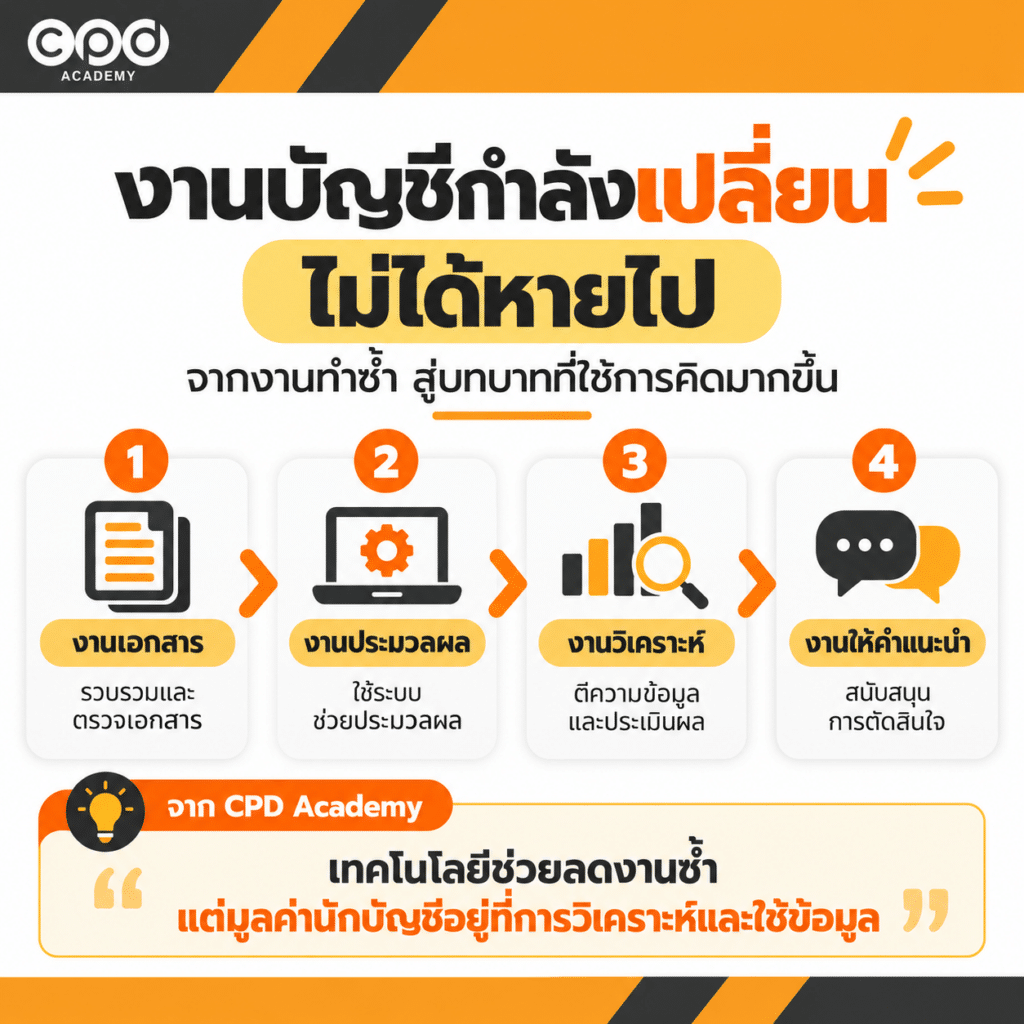 อนาคตอาชีพนักบัญชีในยุค AI งานกำลังเปลี่ยนไปอย่างไร 2 งานบัญชีกำลังเปลี่ยนสู่การวิเคราะห์มากขึ้น