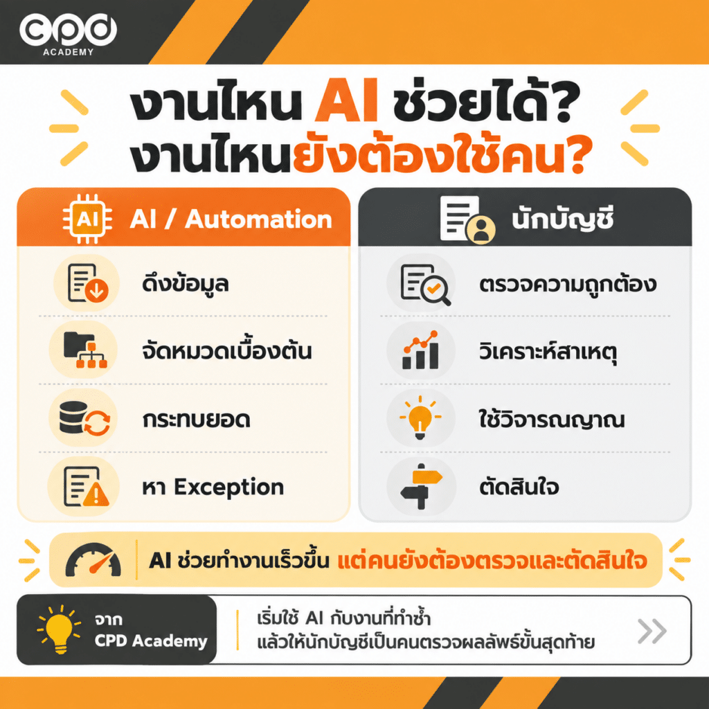 อนาคตอาชีพนักบัญชีในยุค AI งานกำลังเปลี่ยนไปอย่างไร 3 AI ช่วยงานบัญชีอะไรได้บ้าง