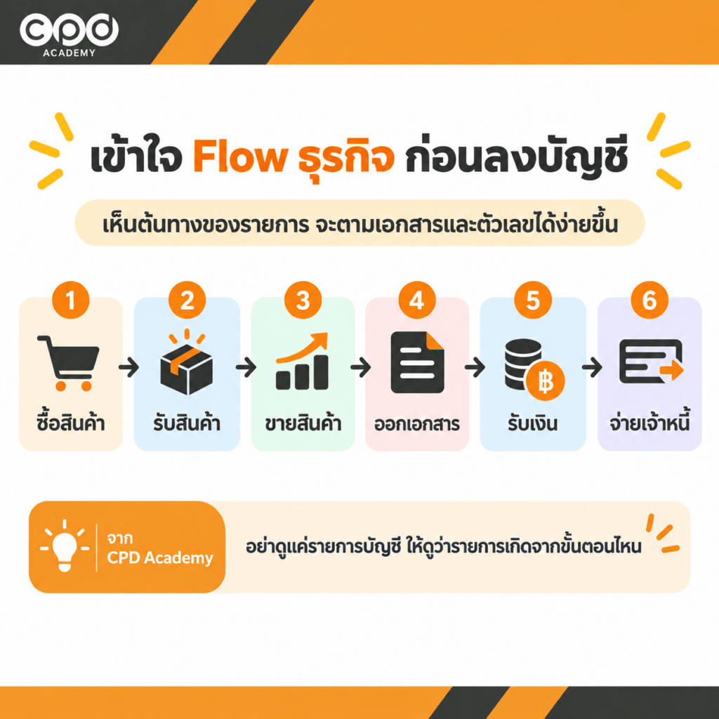 5 ทักษะการทำงานบัญชี ที่ช่วยให้ทำงานได้ดีขึ้น 3 ตัวอย่างขั้นตอนธุรกิจที่นักบัญชีควรเข้าใจ