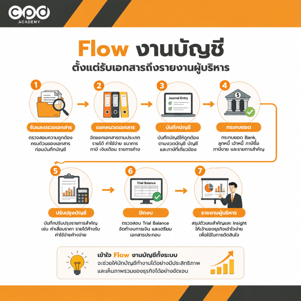 นักบัญชีมืออาชีพต้องรู้อะไรบ้าง? ทักษะที่ควรมีและวิธีพัฒนาตัวเอง 3 Flow งานบัญชีตั้งแต่รับเอกสารถึงรายงานผู้บริหาร