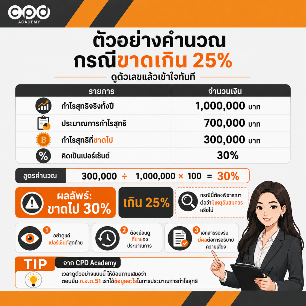 ประมาณการกำไรสุทธิขาดเกิน 25% เสี่ยงอะไร และป้องกันอย่างไร 4 ตัวอย่างคำนวณกรณีประมาณการขาดเกิน 25%