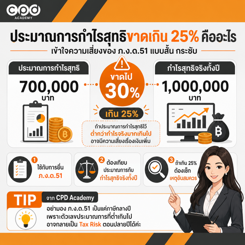 ประมาณการกำไรสุทธิขาดเกิน 25% เสี่ยงอะไร และป้องกันอย่างไร 2 ประมาณการกำไรสุทธิขาดเกิน 25% คืออะไร