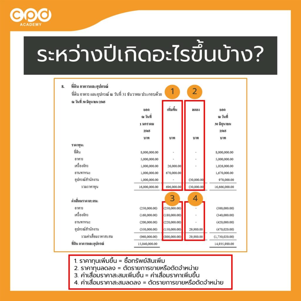 หมายเหตุประกอบงบที่ดิน อาคาร และอุปกรณ์
