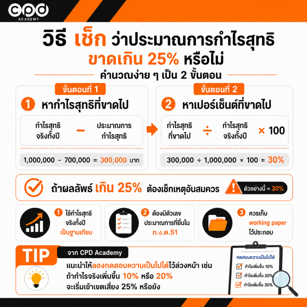ประมาณการกำไรสุทธิขาดเกิน 25% เสี่ยงอะไร และป้องกันอย่างไร 3 วิธีเช็กว่าประมาณการกำไรสุทธิขาดเกิน 25% หรือไม่