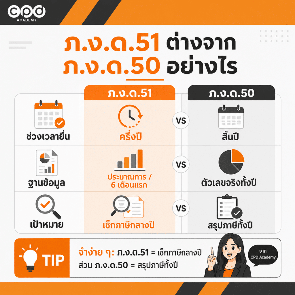 ภ.ง.ด.51 คืออะไร คำนวณอย่างไร ยื่นเมื่อไหร่ และจุดเสี่ยงที่บริษัทต้องรู้ 3 ภงด. 50 ต่างจาก ภงด. 51 อย่างไร