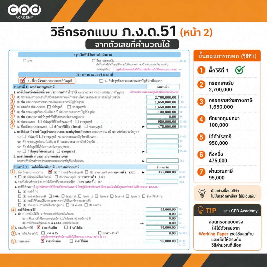 วิธีคำนวณภาษีครึ่งปีนิติบุคคล ภ.ง.ด.51 พร้อมตัวอย่างปี 2569 4 วิธีการกรอกแบบ ภ.ง.ด.51 จากตัวเลขที่คำนวณได้