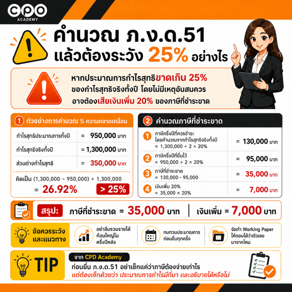 วิธีคำนวณภาษีครึ่งปีนิติบุคคล ภ.ง.ด.51 พร้อมตัวอย่างปี 2569 5 คำนวณ ภ.ง.ด.51 แล้วต้องระวัง 25% อย่างไร