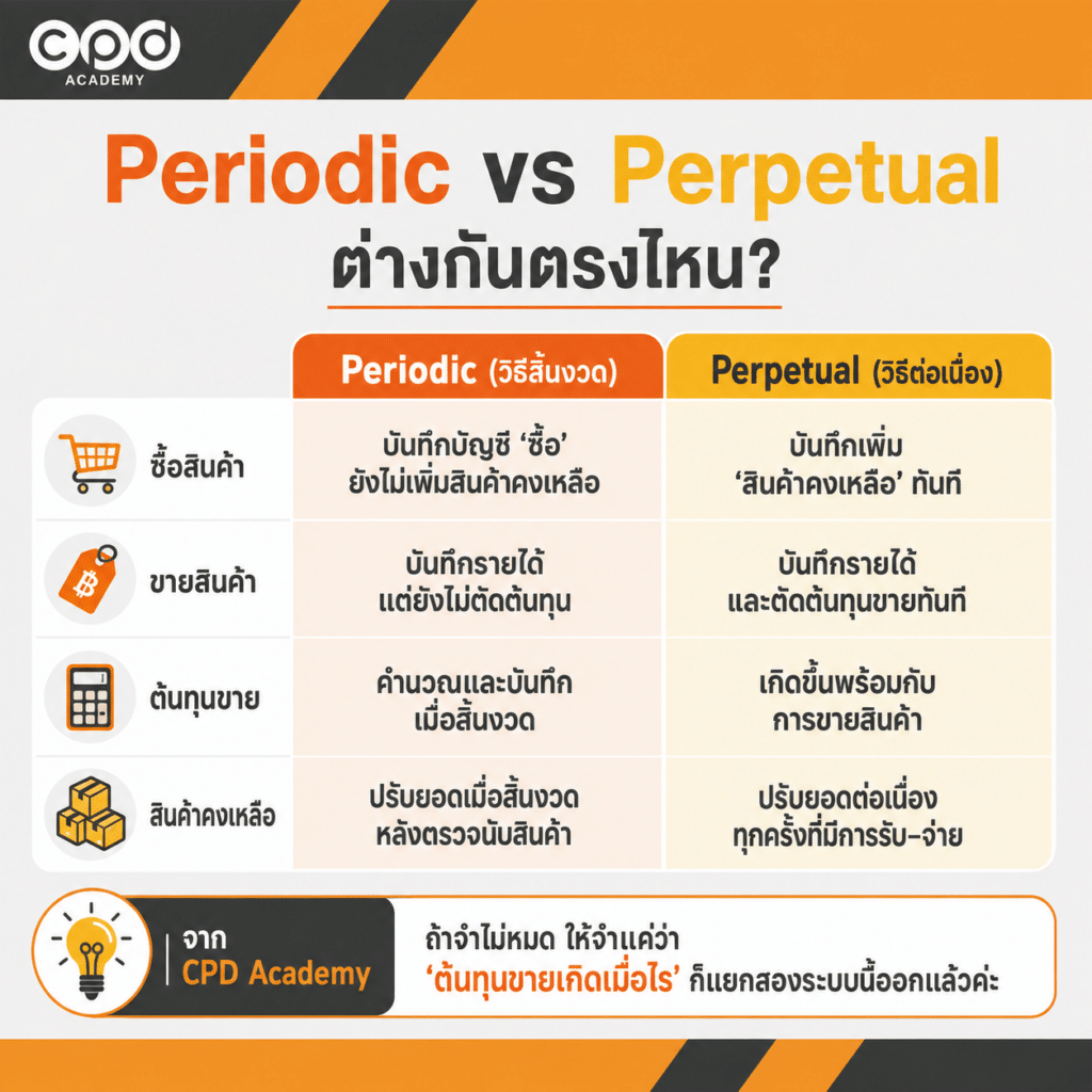 Periodic vs Perpetual ต่างกันอย่างไร? เลือกใช้แบบไหนดี 3 Periodic vs Perpetual ต่างกันอย่างไร