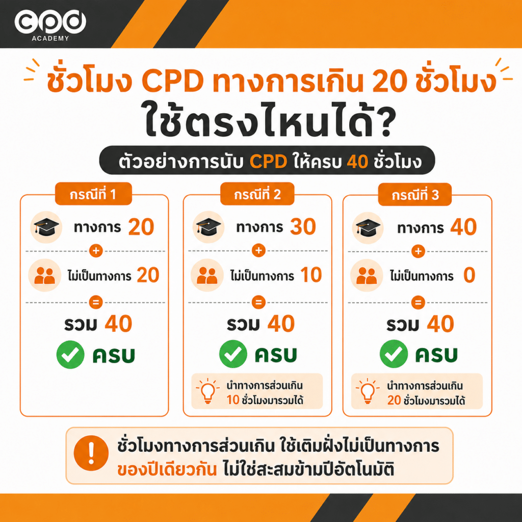 ผู้สอบบัญชีเก็บ CPD กี่ชั่วโมง? สรุปเกณฑ์ 40 ชั่วโมง พร้อม Checklist 4 ชั่วโมง CPD ทางการเกิน 20 ชั่วโมง
