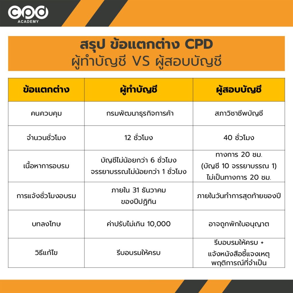 สรุปครบ CPD บัญชี คืออะไร? ผู้ทำบัญชีและผู้สอบบัญชีต้องเก็บชั่วโมงแตกต่างกันไหม? 4 สรุปข้อแตกต่าง CPD บัญชี ผู้สอบบัญชี ผู้ทำบัญชี