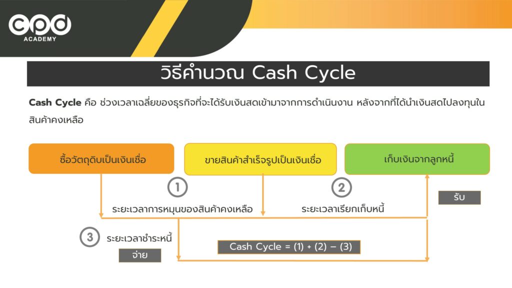 วิธีคำนวณ Cash Cycle