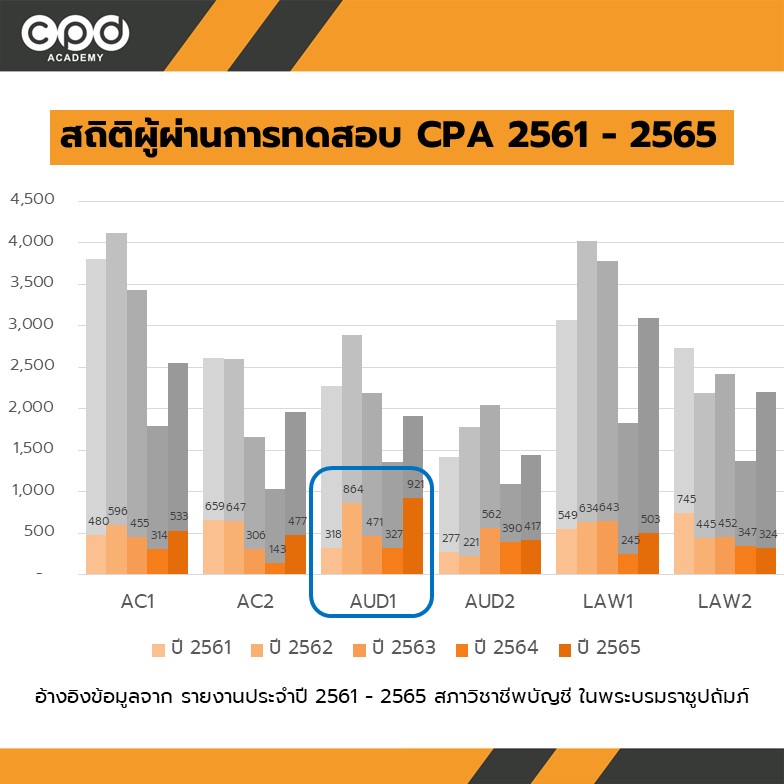 สถิติผู้ผ่านการทดสอบ CPA 2561 - 2565