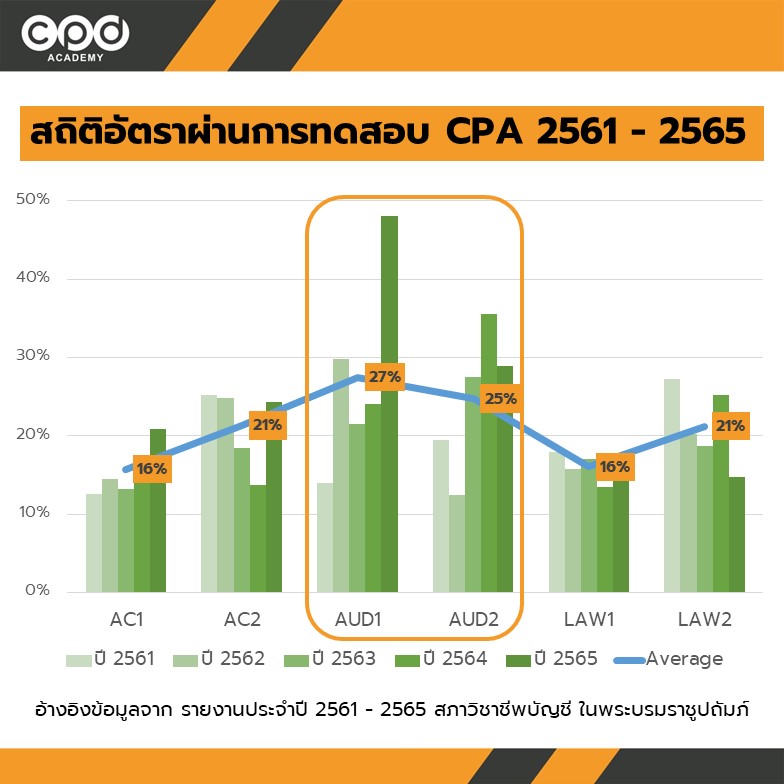 สถิติอัตราผ่านการทดสอบ CPA 2561 - 2565