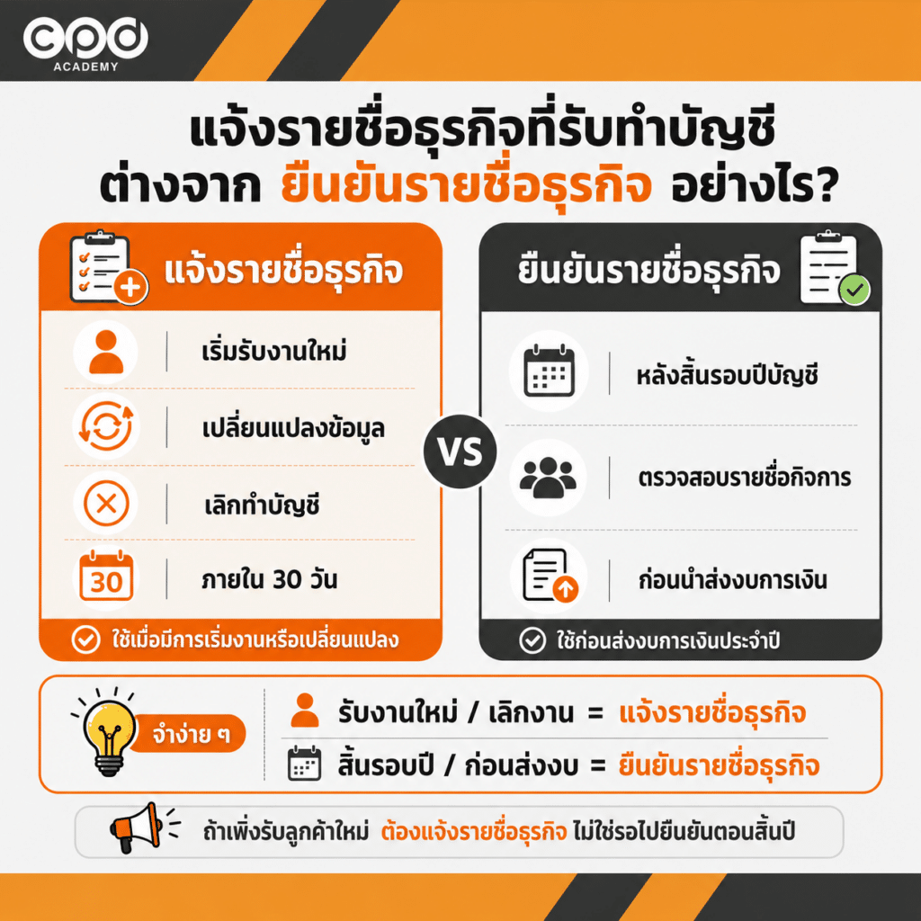 วิธีแจ้งรายชื่อธุรกิจที่รับทำบัญชี ภายใน 30 วันหลังรับงาน ผ่าน e-Accountant 2 แจ้งรายชื่อ vs ยืนยันรายชื่อ ต่างกันอย่างไร
