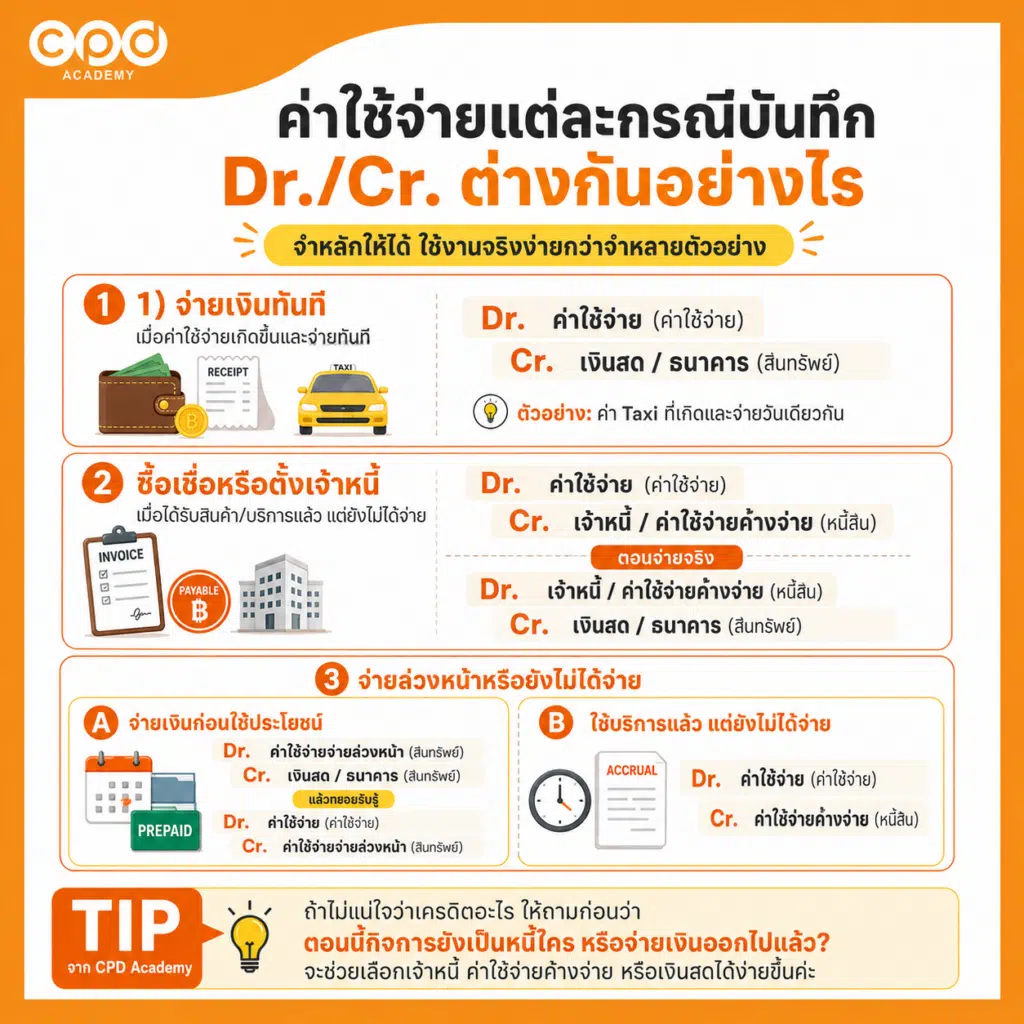 10 ตัวอย่างบันทึกบัญชีค่าใช้จ่ายและเอกสารที่ต้องใช้ 3 ค่าใช้จ่ายแต่ละกรณี บันทึกบัญชีต่างกันอย่างไร