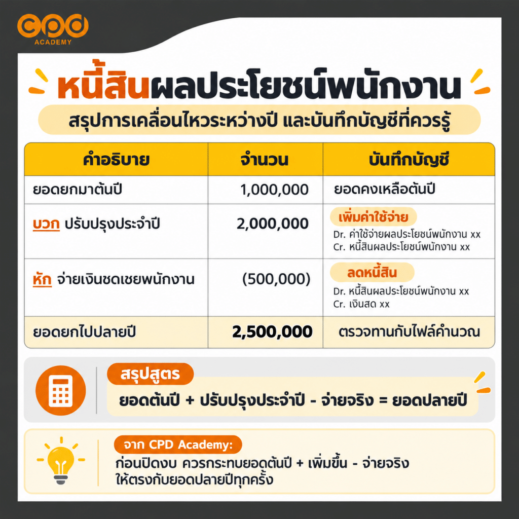 ประมาณการหนี้สินผลประโยชน์พนักงาน คืออะไร? คำนวณและบันทึกบัญชีอย่างไร 3 ตัวอย่างบันทึกบัญชีหนี้สินผลประโยชน์พนักงาน