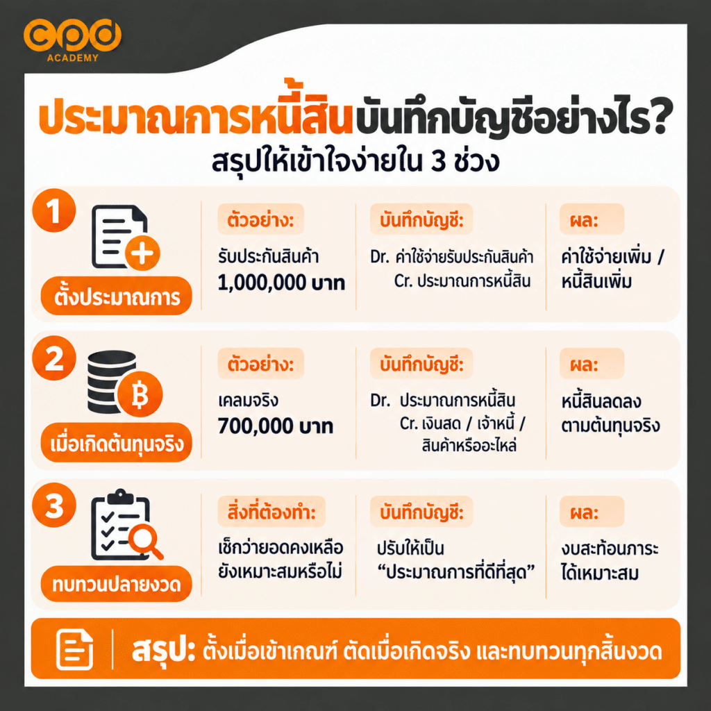 ประมาณการหนี้สิน คืออะไร? บันทึกบัญชีและภาษีอย่างไร 3 ประมาณการหนี้สินบันทึกบัญชียังไง
