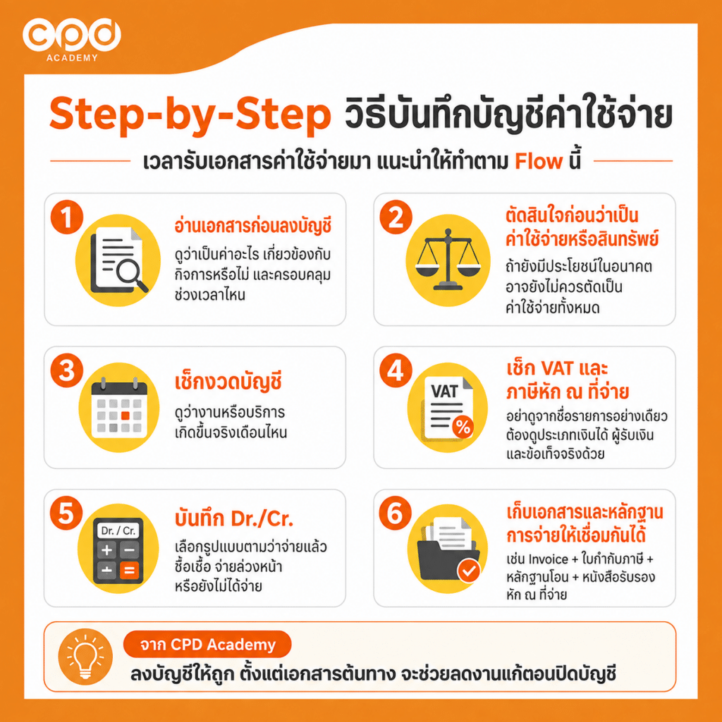 10 ตัวอย่างบันทึกบัญชีค่าใช้จ่ายและเอกสารที่ต้องใช้ 2 Step by Step ตัวอย่างบันทึกบัญชีค่าใช้จ่าย