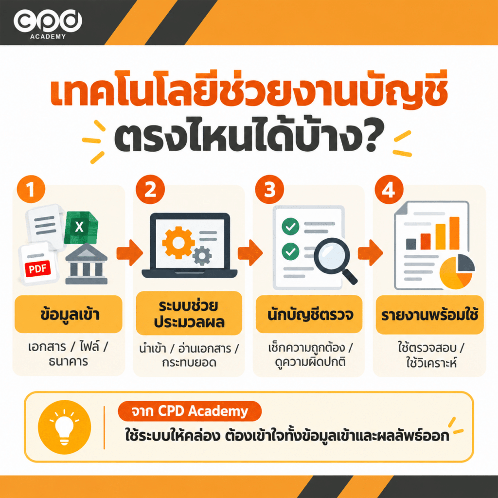 นักบัญชียุคดิจิทัลต่างจากเดิมอย่างไร? 5 ทักษะที่ควรมี 2 เทคโนโลยีช่วยงานบัญชี