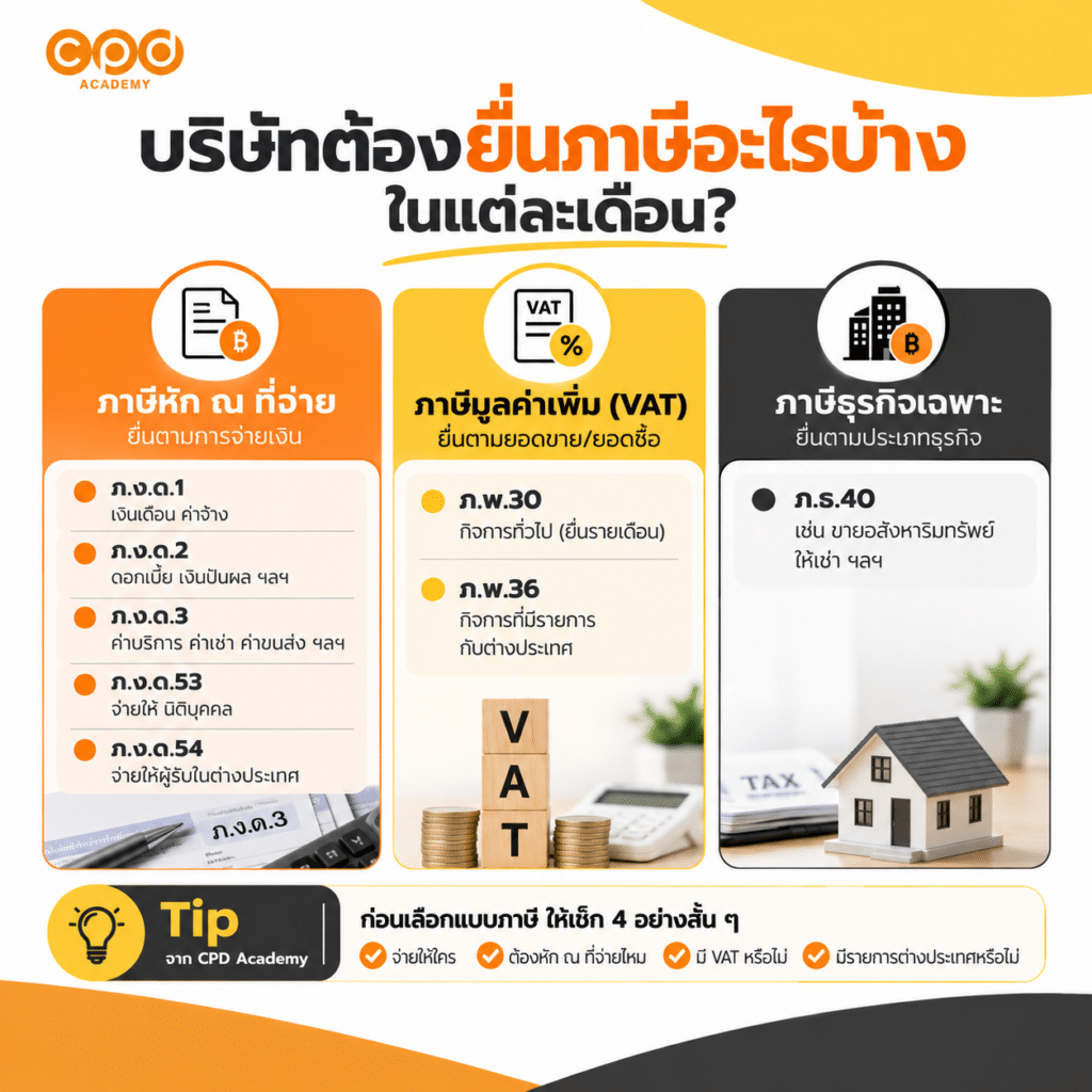 ยื่นภาษีรายเดือน นิติบุคคล มีอะไรบ้าง ยื่นวันไหน? 2 บริษัทต้องยื่นภาษีอะไรบ้างในแต่ละเดือน?