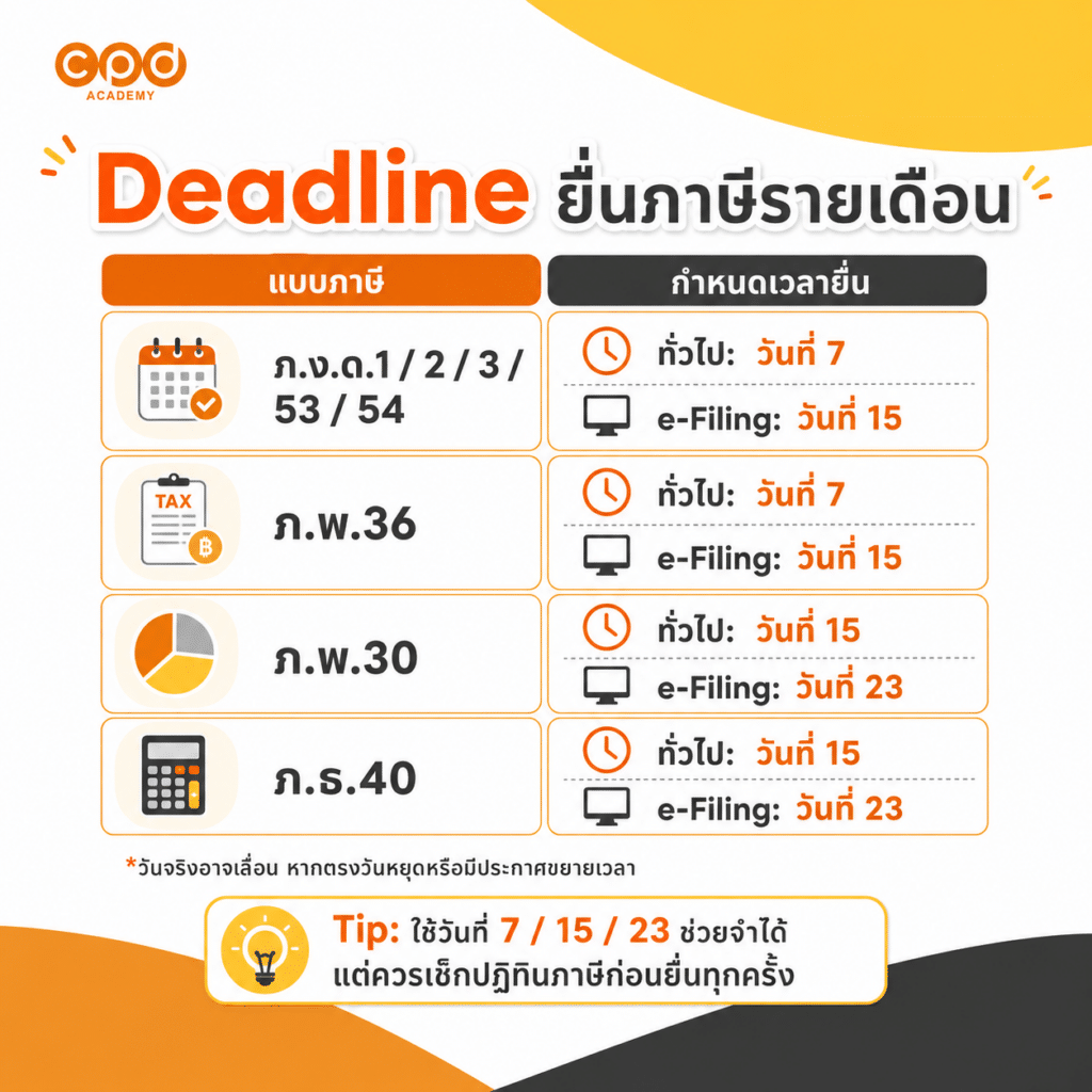 ยื่นภาษีรายเดือน นิติบุคคล มีอะไรบ้าง ยื่นวันไหน? 3 Deadline ยื่นภาษีรายเดือน นิติบุคคล