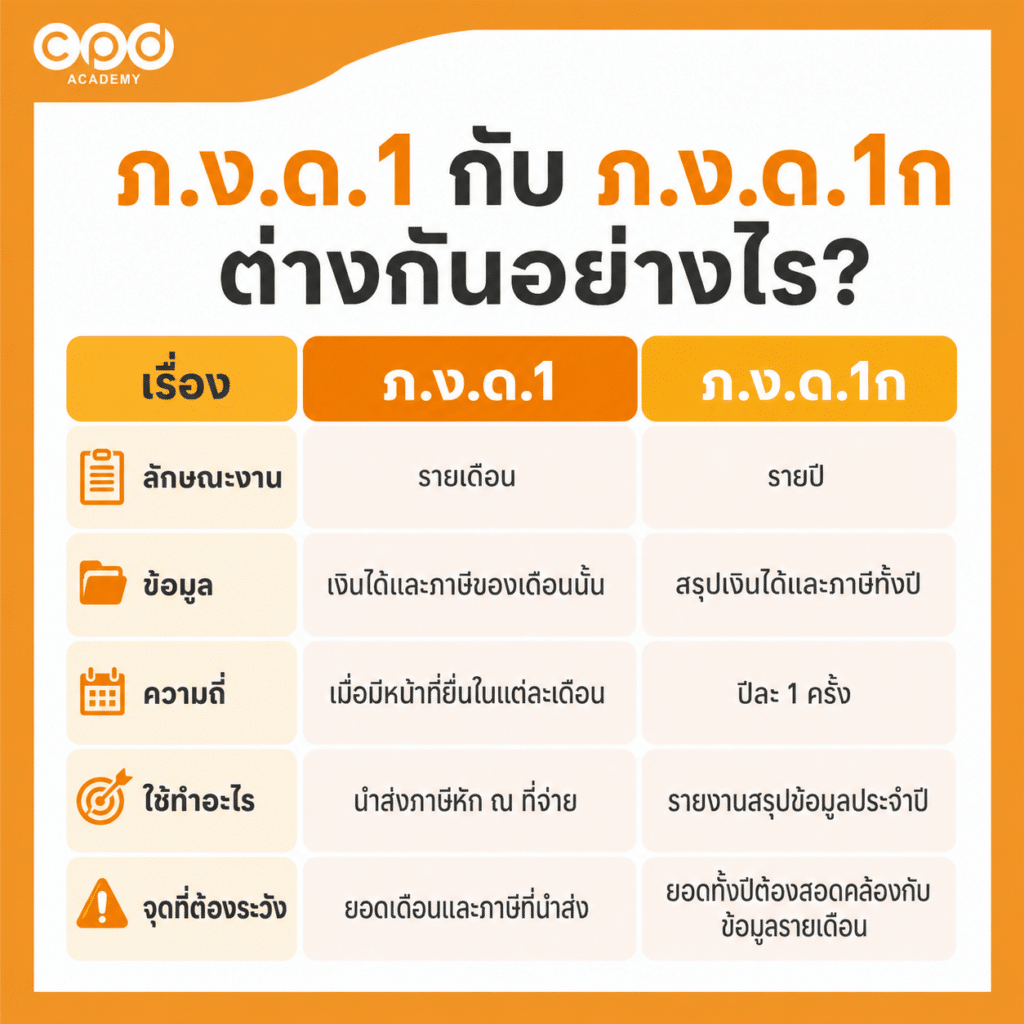 ภ.ง.ด.1ก คืออะไร ใครต้องยื่น พร้อมวิธียื่นและตรวจสอบ 2 ภ.ง.ด.1 กับ ภ.ง.ด.1ก ต่างกันอย่างไร