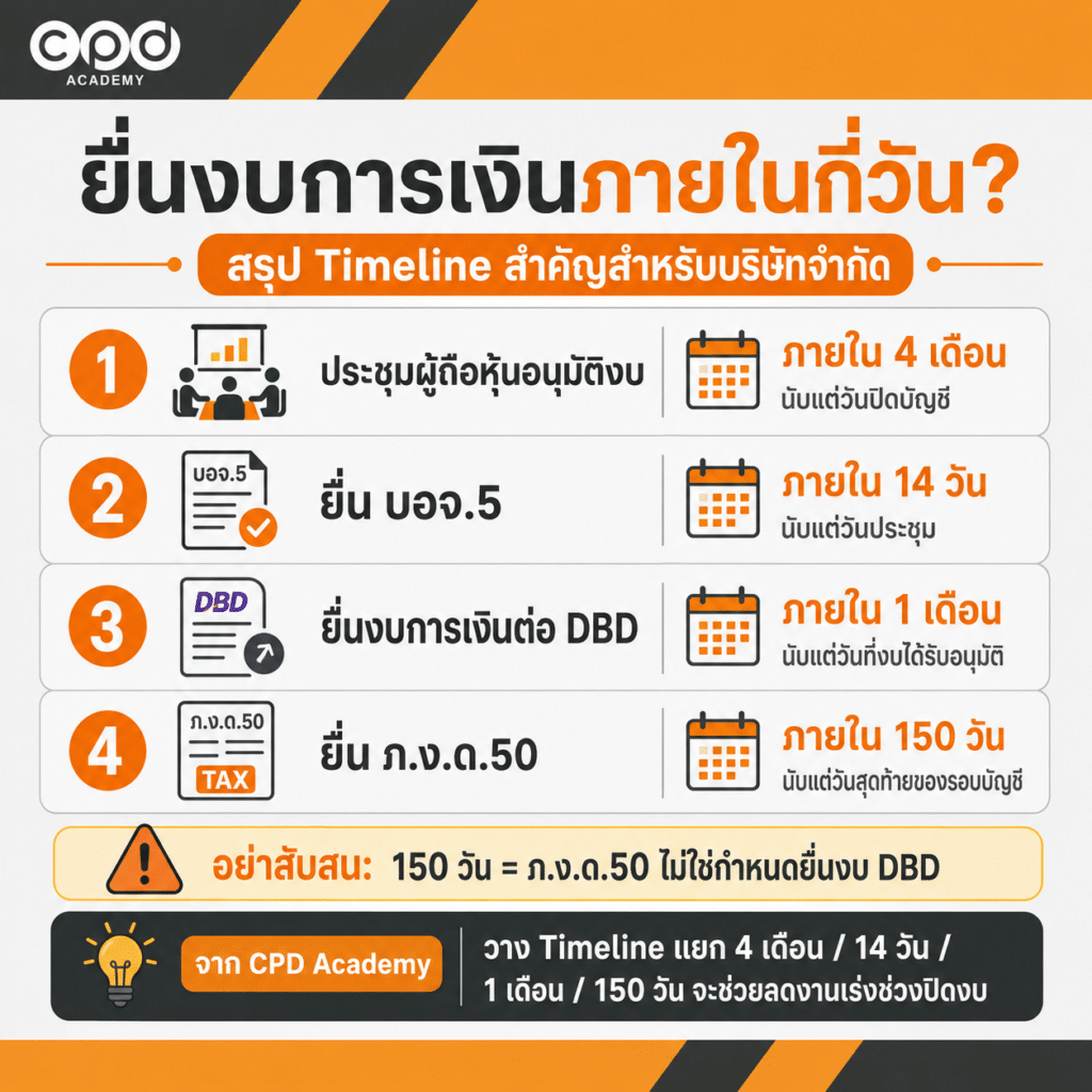 ยื่นงบการเงิน ภายในกี่วัน? สรุป Timeline ตั้งแต่ปิดบัญชีถึงยื่นงบ 2 ยื่นงบการเงิน ภายในกี่วัน