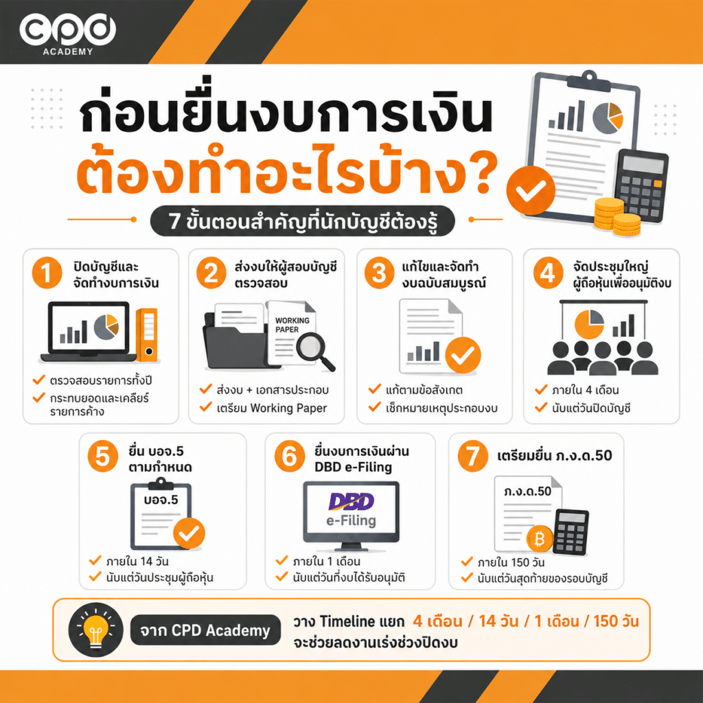 ยื่นงบการเงิน ภายในกี่วัน? สรุป Timeline ตั้งแต่ปิดบัญชีถึงยื่นงบ 3 ก่อนยื่นงบการเงินต้องทำอะไรบ้าง