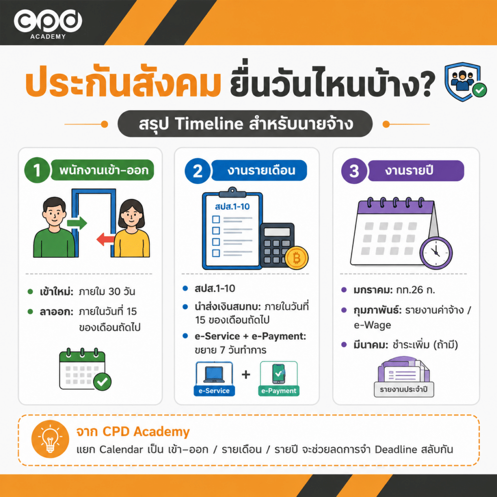 สรุป Timeline ประกันสังคม ยื่นได้ถึงวันไหนบ้าง? 2 ประกันสังคม ยื่นได้ถึงวันไหน