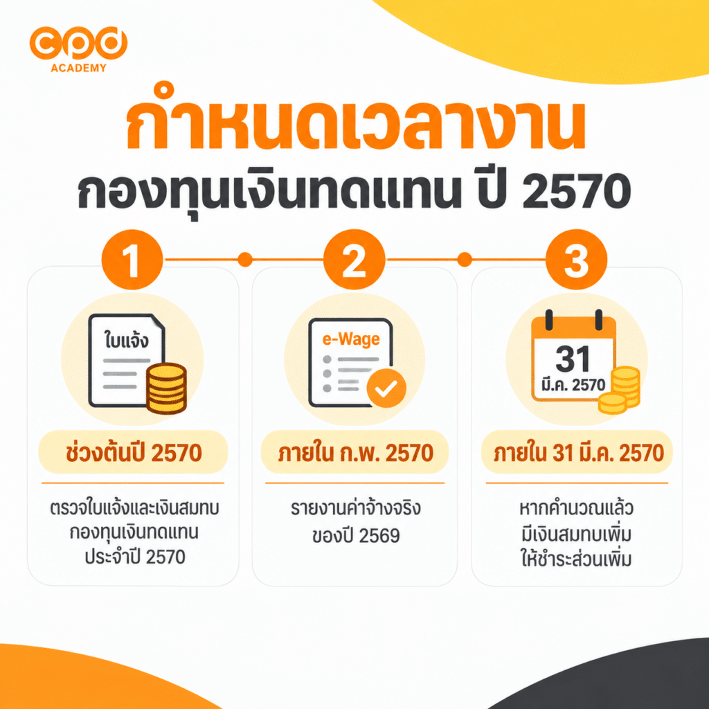 กองทุนเงินทดแทน 2570 คืออะไร? สรุป e-Wage และกำหนดเวลาที่นายจ้างต้องรู้ 4 Timeline กองทุนเงินทดแทน 2570
