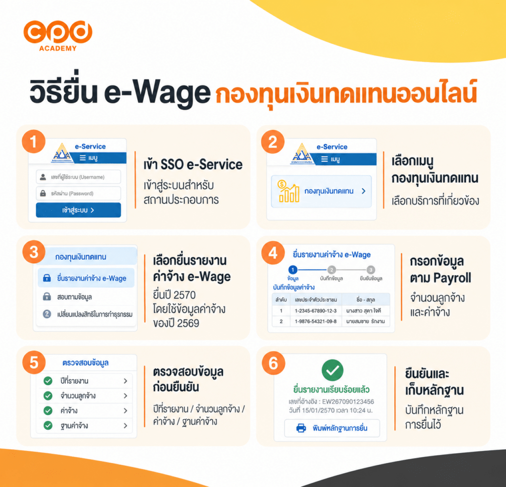 กองทุนเงินทดแทน 2570 คืออะไร? สรุป e-Wage และกำหนดเวลาที่นายจ้างต้องรู้ 6 วิธียื่น e-Wage กองทุนเงินทดแทนออนไลน์