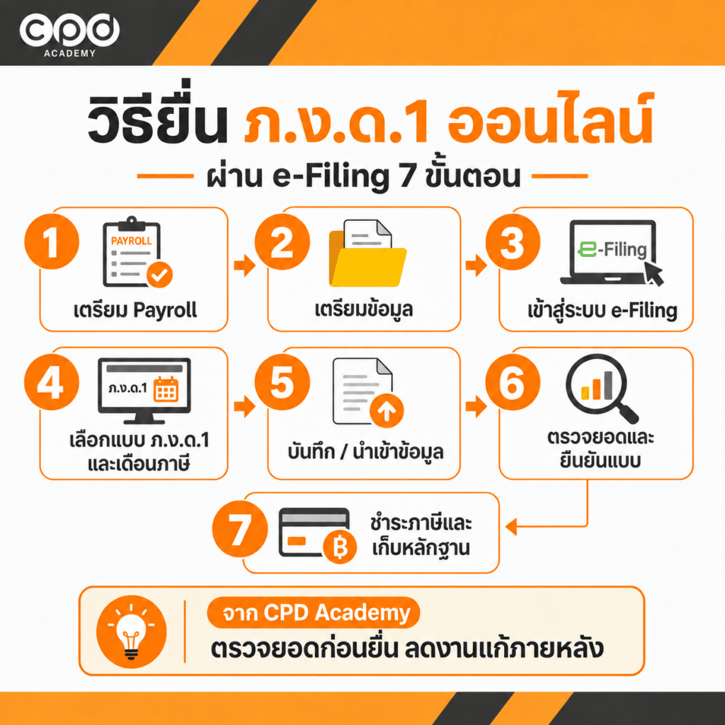 วิธียื่น ภ.ง.ด.1 ออนไลน์ พร้อม Timeline และ Checklist ก่อนยื่น 3 วิธียื่น ภ.ง.ด.1 ออนไลน์ผ่าน e-Filing