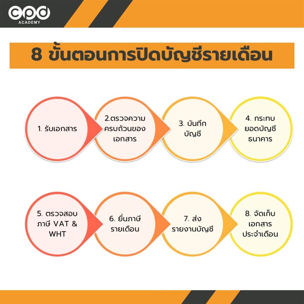 8 ขั้นตอนการปิดบัญชี