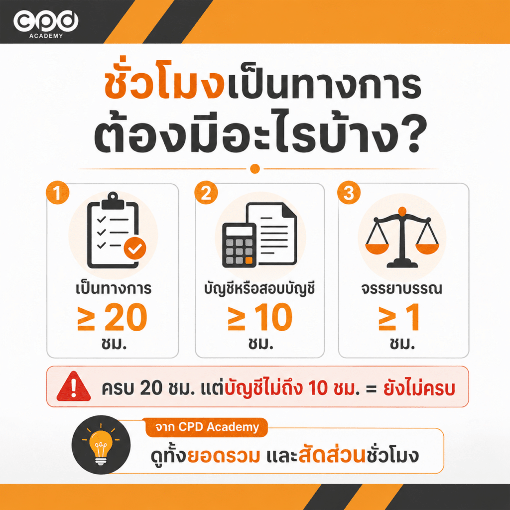 ผู้สอบบัญชีเก็บ CPD ไม่ครบหรือยื่นไม่ทัน ต้องทำอย่างไร 4 ชั่วโมง CPD เป็นทางการผู้สอบบัญชีต้องมีเท่าไร