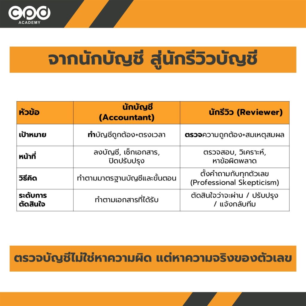 เรื่องต้องรู้! ตรวจงานบัญชีรายเดือนอย่างเป็นระบบ 2 “นักบัญชี” สู่ “นักรีวิวบัญชี”