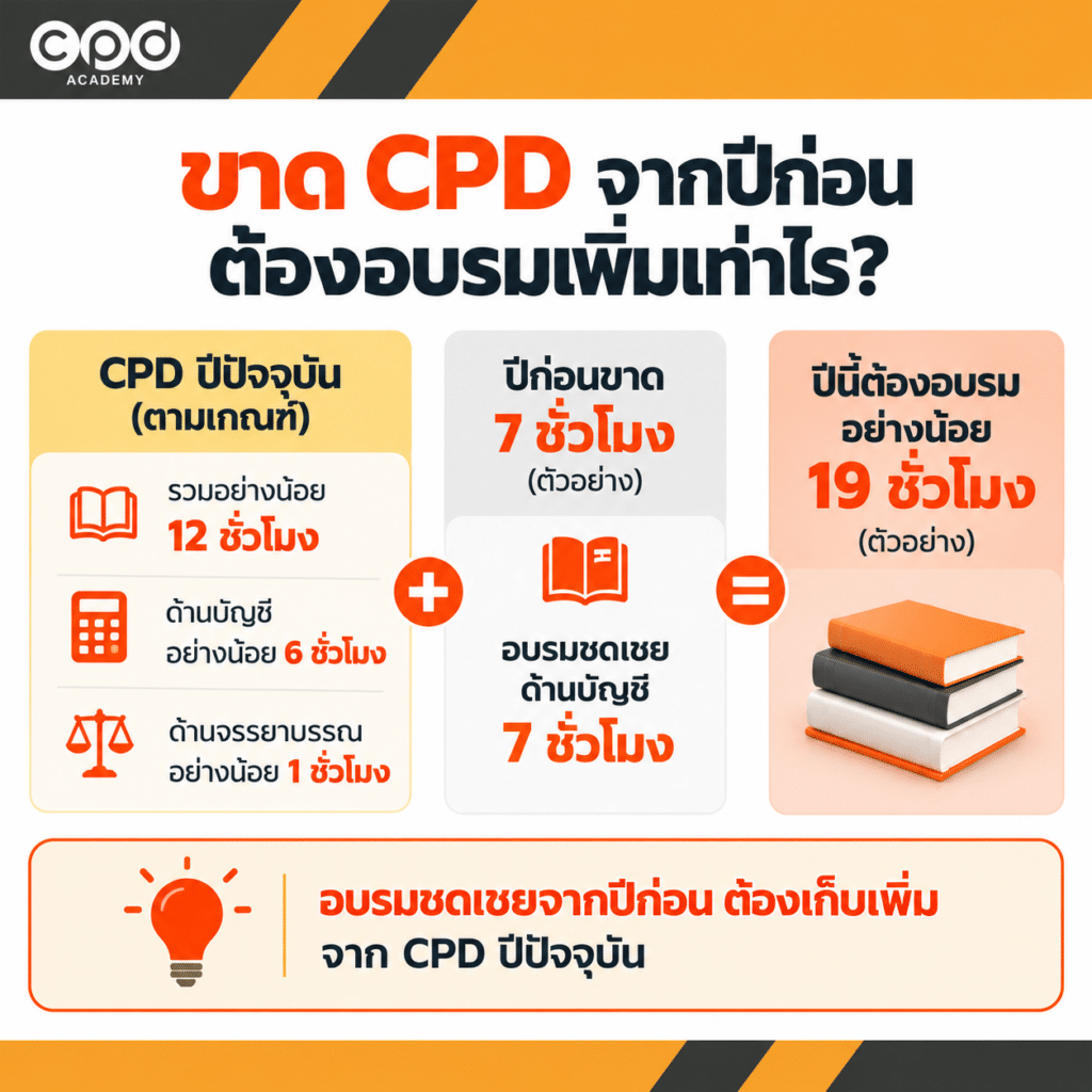 ผู้ทำบัญชีเก็บ CPD ไม่ครบหรือแจ้งไม่ทัน ต้องทำอย่างไร 3 ขาด CPD จากปีก่อน ต้องอบรมชดเชยกี่ชั่วโมง