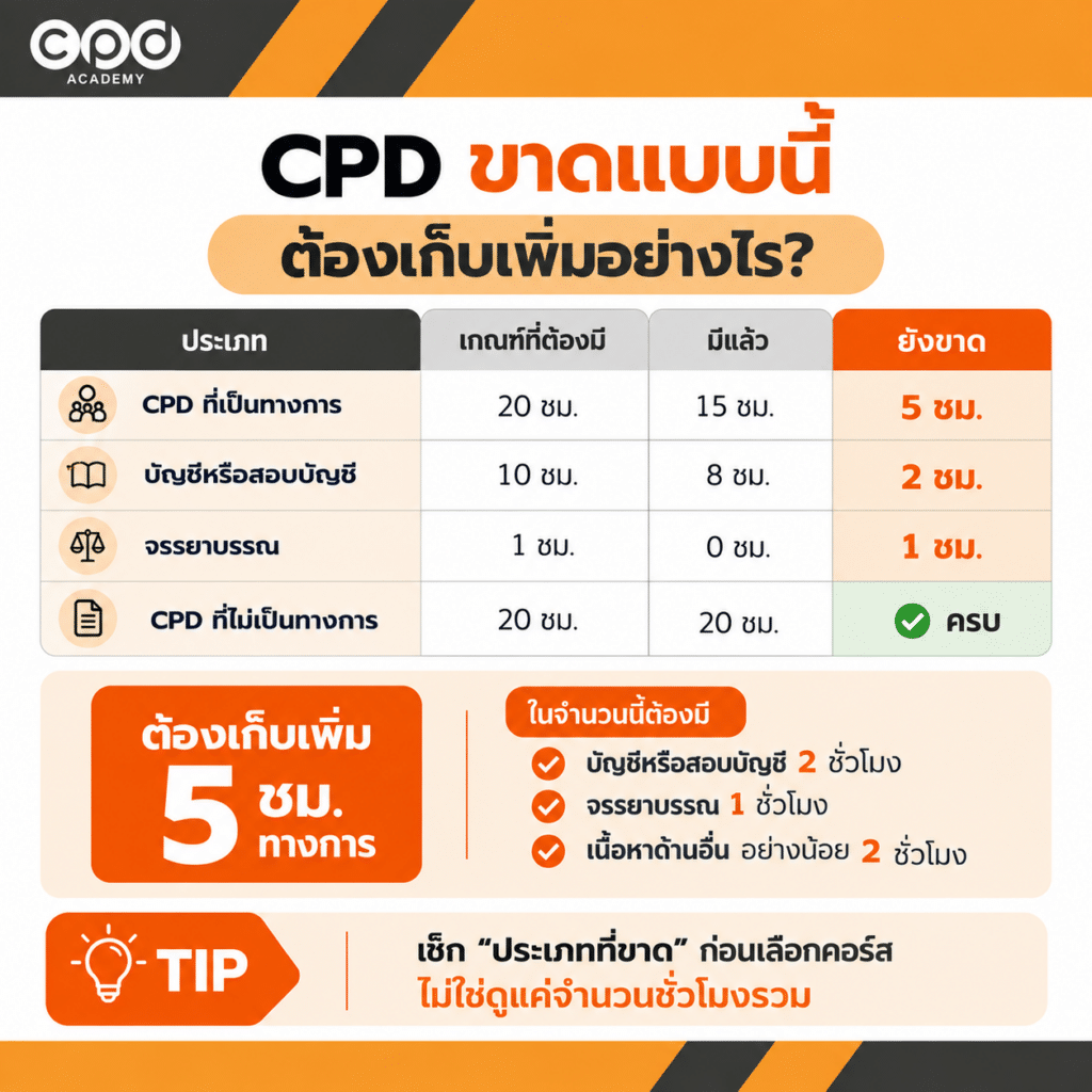 ผู้สอบบัญชีเก็บ CPD ไม่ครบหรือยื่นไม่ทัน ต้องทำอย่างไร 3 ตัวอย่างชั่วโมง CPD ที่ขาดและต้องเก็บเพิ่ม