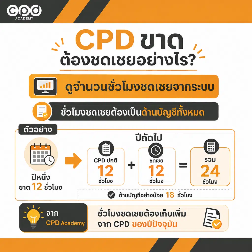ผู้ทำบัญชีเก็บ CPD ไม่ครบหรือแจ้งไม่ทัน แก้ไขอย่างไร ปี 2569 4 ผู้ทำบัญชีต้องอบรมชดเชย CPD กี่ชั่วโมง