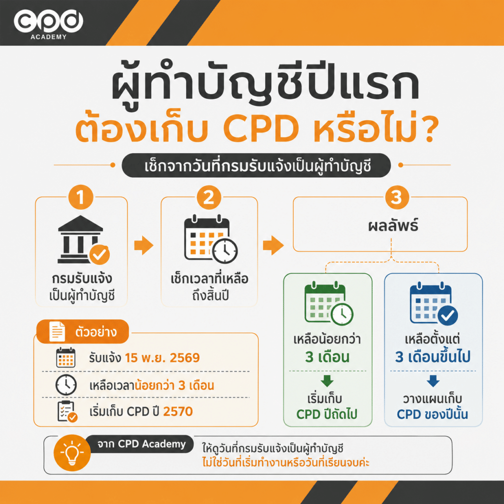 ผู้ทำบัญชีต้องเก็บ CPD กี่ชั่วโมง ปี 2569? ใครต้องเก็บและแจ้งภายในวันไหน 3 ผู้ทำบัญชีปีแรกต้องเก็บ CPD หรือไม่