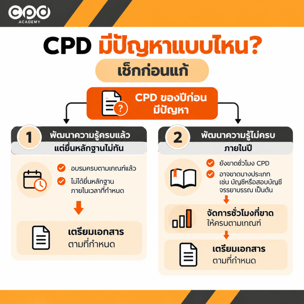 ผู้สอบบัญชีเก็บ CPD ไม่ครบหรือยื่นไม่ทัน ต้องทำอย่างไร 4 ผู้สอบบัญชีเก็บ CPD ไม่ครบแก้ไขยังไง