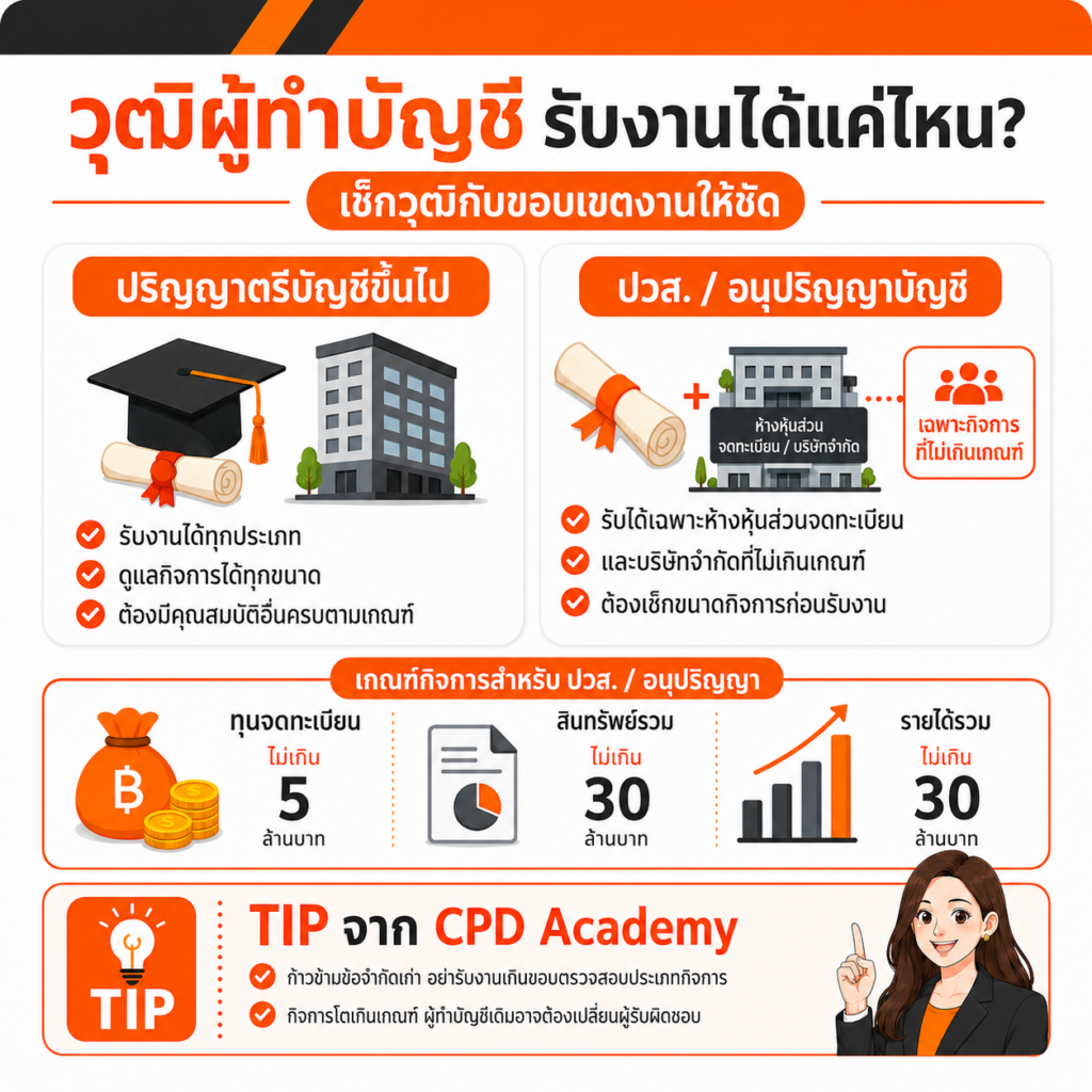 วุฒิการศึกษากำหนดขอบเขตงานที่รับได้อย่างไร