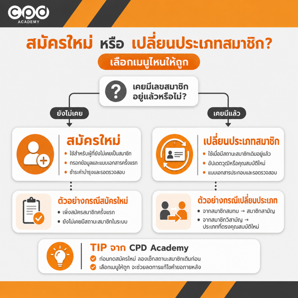 สมัครใหม่ vs เปลี่ยนประเภทสมาชิก เลือกเมนูไหน