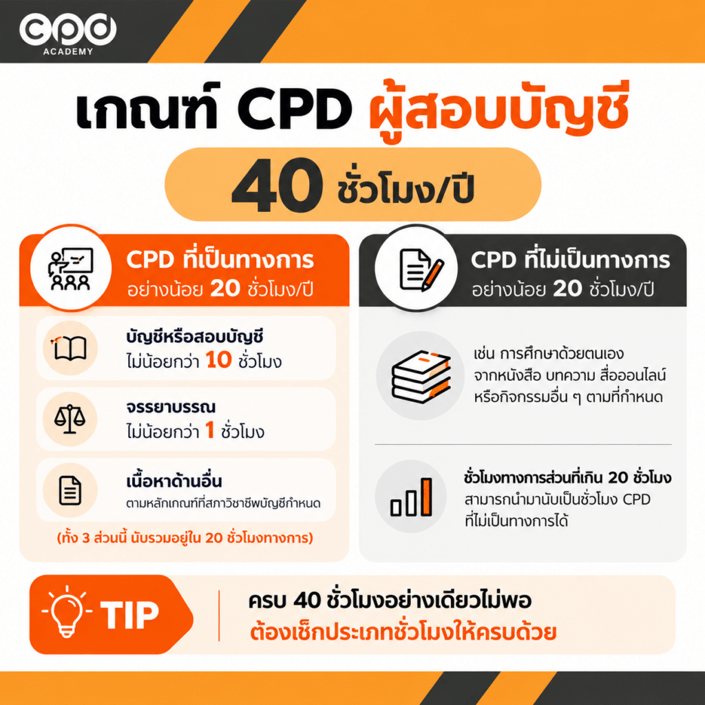 ผู้สอบบัญชีเก็บ CPD ไม่ครบหรือยื่นไม่ทัน ต้องทำอย่างไร 2 เกณฑ์ CPD ผู้สอบบัญชี 40 ชั่วโมงต่อปี