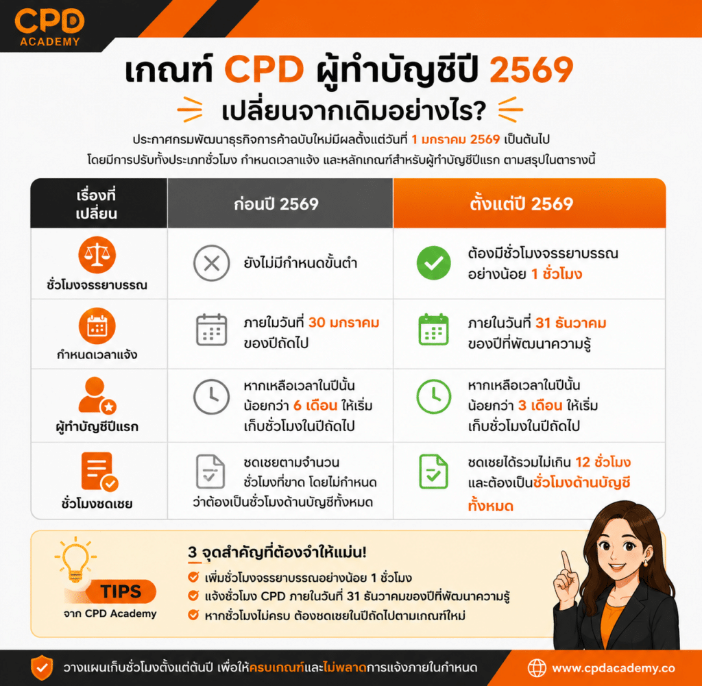 วิธีแจ้งชั่วโมง CPD ผู้ทำบัญชี ปี 2569 แบบ Online พร้อมวิธีตรวจสอบสถานะ 3 CPD ผู้ทำบัญชี ปี 2569 เปลี่ยนอะไรบ้าง