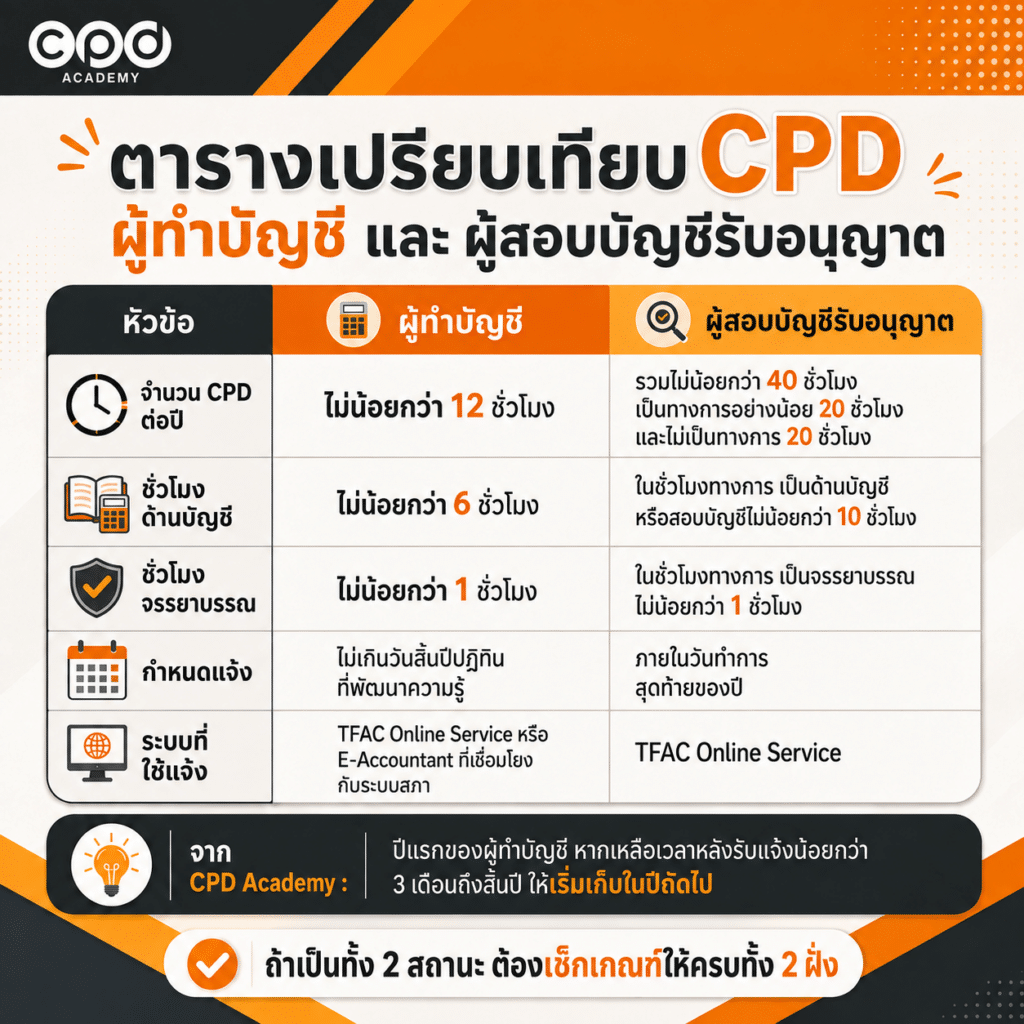 CPD ผู้ทำบัญชีและผู้สอบบัญชีต่างกันยังไง